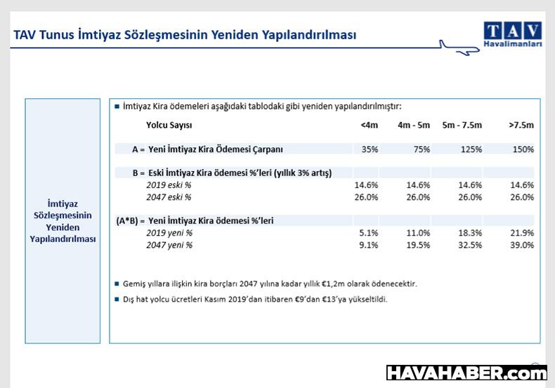 TAV Havalimanları Holding, KAP'a yaptığı açıklamada Tunus ile yeni bir anlaşma imzalandığını bildirdi.