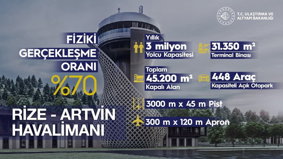 Bakan Karaismailoğlu, Rize-Artvin Havalimanı'nın yıl sonunda açılacağını açıkladı1