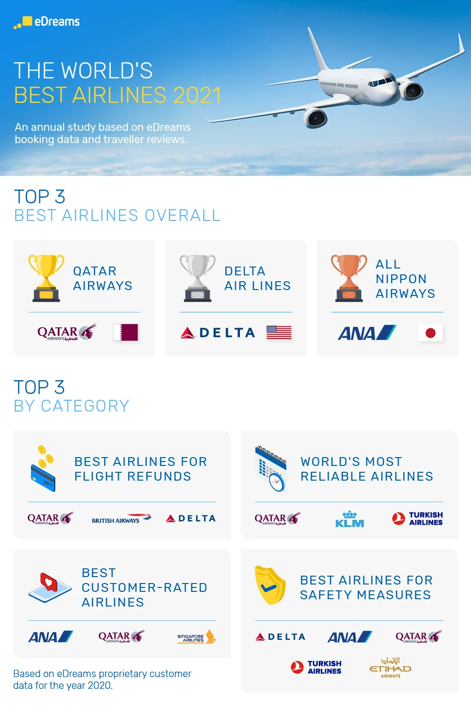 What is the top 5 airlines in the world?