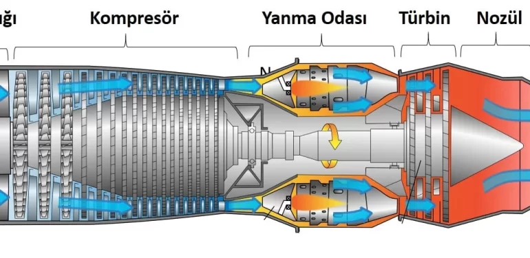 Uçak Motoru Nasıl Çalışır? Uçak Jet Motoru Çalışma Prensibi